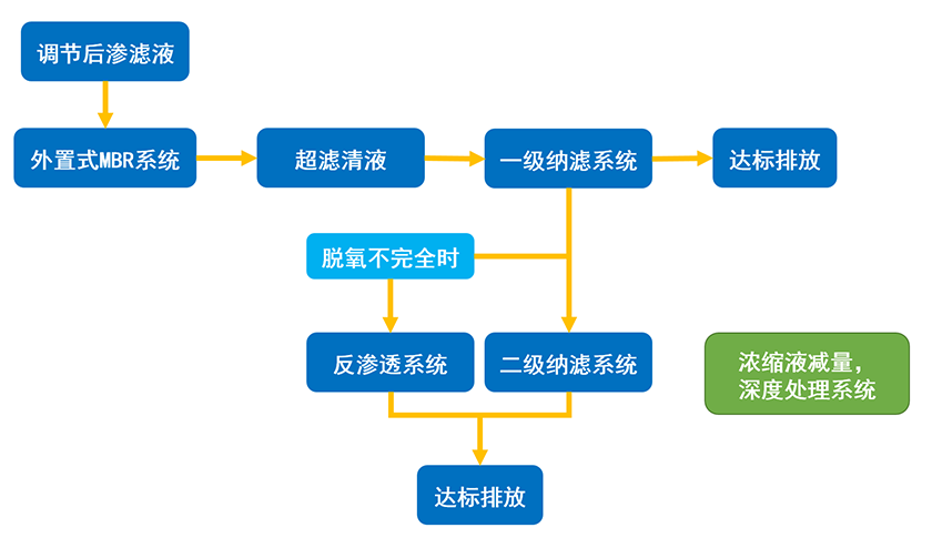 渗透液处理行业-工艺流程图.png
